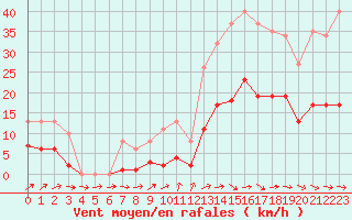 Courbe de la force du vent pour Montredon des Corbires (11)