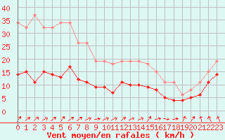 Courbe de la force du vent pour Bonnecombe - Les Salces (48)