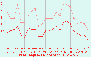 Courbe de la force du vent pour Sainte-Ouenne (79)