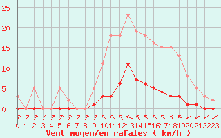 Courbe de la force du vent pour Cavalaire-sur-Mer (83)