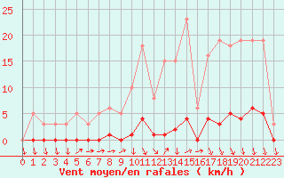 Courbe de la force du vent pour Lamballe (22)