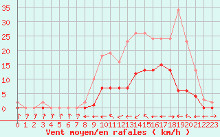 Courbe de la force du vent pour Le Luc (83)
