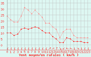 Courbe de la force du vent pour Saint-Nazaire-d