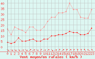 Courbe de la force du vent pour Saint-Igneuc (22)