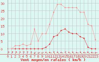 Courbe de la force du vent pour Roujan (34)