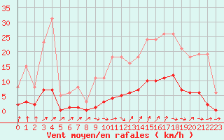 Courbe de la force du vent pour Ploeren (56)