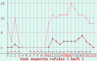 Courbe de la force du vent pour Mazres Le Massuet (09)