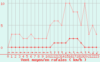 Courbe de la force du vent pour Sisteron (04)