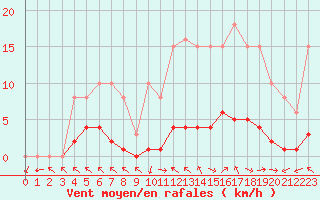 Courbe de la force du vent pour Cerisiers (89)