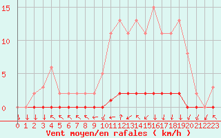Courbe de la force du vent pour Nris-les-Bains (03)