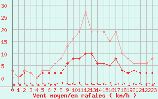 Courbe de la force du vent pour Tour-en-Sologne (41)