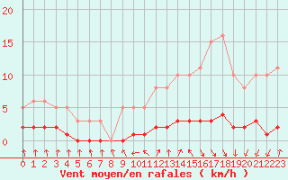 Courbe de la force du vent pour Amiens - Dury (80)