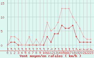 Courbe de la force du vent pour Izegem (Be)
