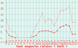 Courbe de la force du vent pour La Beaume (05)