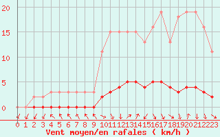 Courbe de la force du vent pour Charleville-Mzires / Mohon (08)