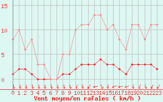 Courbe de la force du vent pour Amiens - Dury (80)