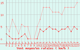Courbe de la force du vent pour Connerr (72)