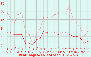 Courbe de la force du vent pour La Chapelle-Montreuil (86)