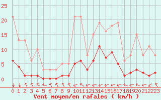 Courbe de la force du vent pour Gjilan (Kosovo)