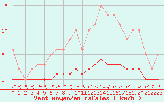 Courbe de la force du vent pour Lignerolles (03)