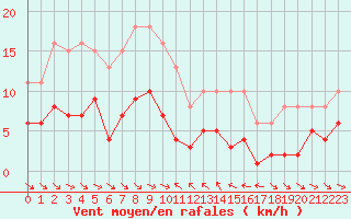Courbe de la force du vent pour Le Luc (83)