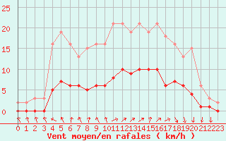 Courbe de la force du vent pour Hestrud (59)