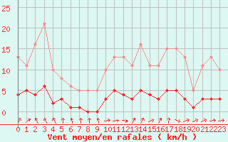 Courbe de la force du vent pour Coulommes-et-Marqueny (08)