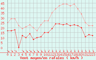 Courbe de la force du vent pour Mcon (71)