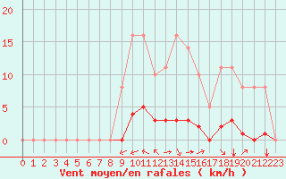 Courbe de la force du vent pour Sgur-le-Chteau (19)