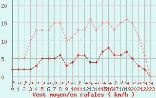 Courbe de la force du vent pour Sandillon (45)