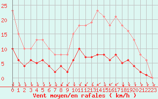 Courbe de la force du vent pour Brion (38)