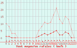 Courbe de la force du vent pour Saint-Paul-lez-Durance (13)