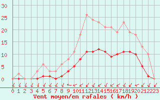 Courbe de la force du vent pour Hestrud (59)