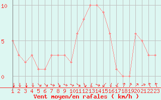 Courbe de la force du vent pour Rochegude (26)