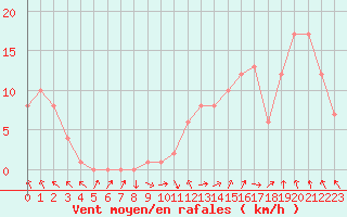 Courbe de la force du vent pour Rochegude (26)