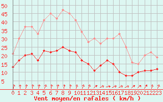 Courbe de la force du vent pour Langres (52) 