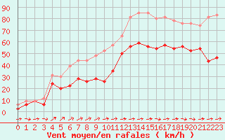 Courbe de la force du vent pour Cap Corse (2B)