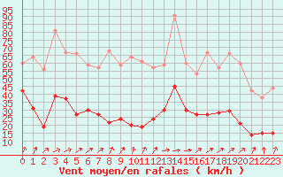 Courbe de la force du vent pour Cap de la Hve (76)