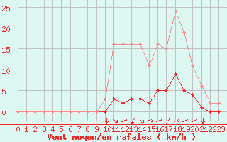 Courbe de la force du vent pour Nostang (56)