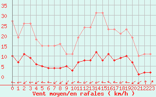 Courbe de la force du vent pour Douzens (11)