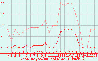 Courbe de la force du vent pour Saint-Cyprien (66)