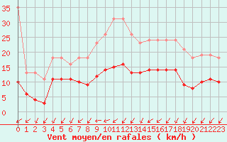 Courbe de la force du vent pour Treize-Vents (85)