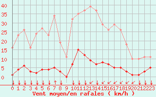 Courbe de la force du vent pour Ontinyent (Esp)