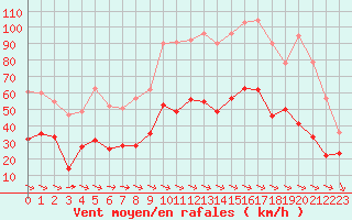 Courbe de la force du vent pour Perpignan (66)