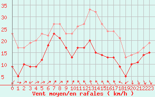 Courbe de la force du vent pour Alistro (2B)