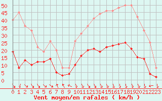 Courbe de la force du vent pour Carpentras (84)