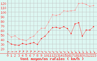 Courbe de la force du vent pour Mont-Aigoual (30)