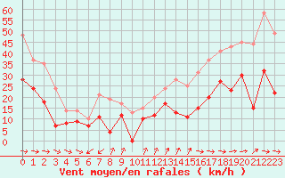 Courbe de la force du vent pour Cap Cpet (83)