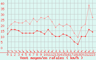 Courbe de la force du vent pour Blois (41)