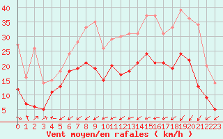Courbe de la force du vent pour Cap Pertusato (2A)